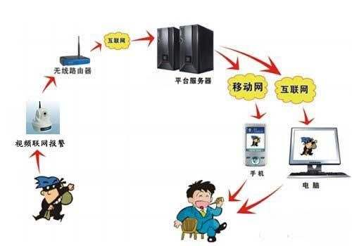 郑州新郑联网报警发展